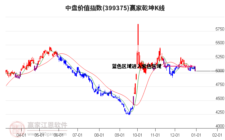 399375中盤價值贏家乾坤K線工具