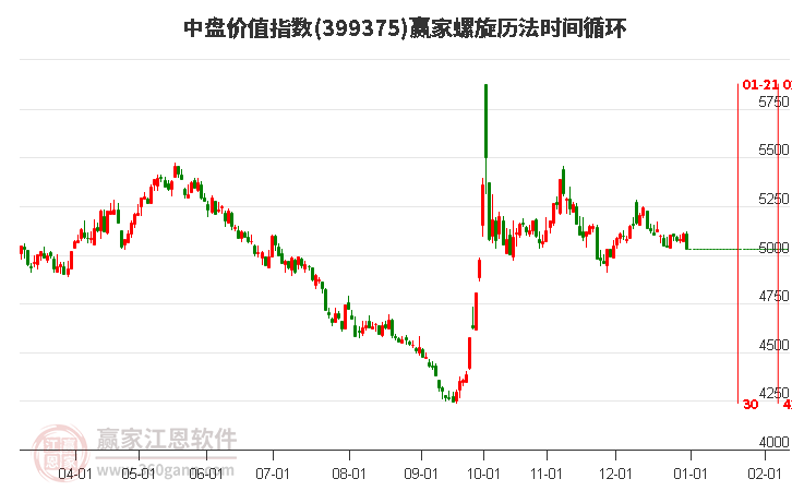 中盤價值指數(shù)贏家螺旋歷法時間循環(huán)工具