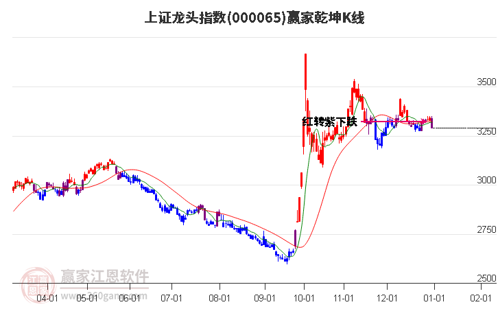 000065上證龍頭贏家乾坤K線工具