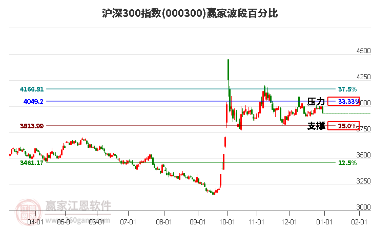 滬深300指數(shù)贏家波段百分比工具