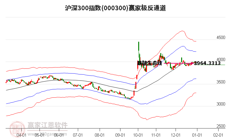 000300滬深300贏家極反通道工具