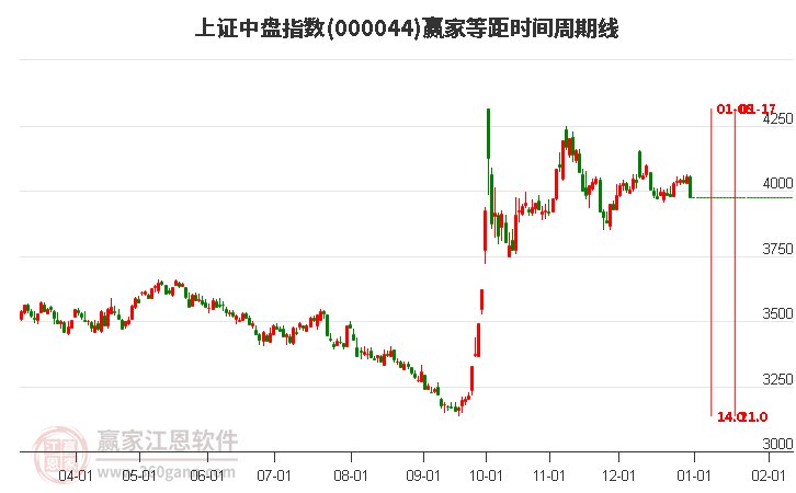 上證中盤指數(shù)贏家等距時間周期線工具