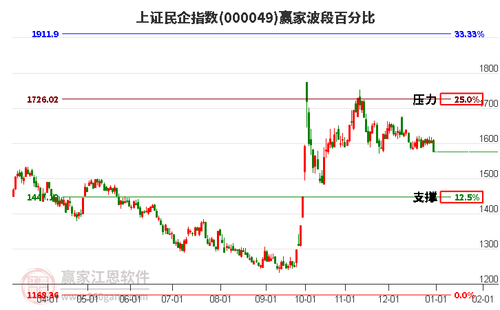上證民企指數(shù)贏家波段百分比工具