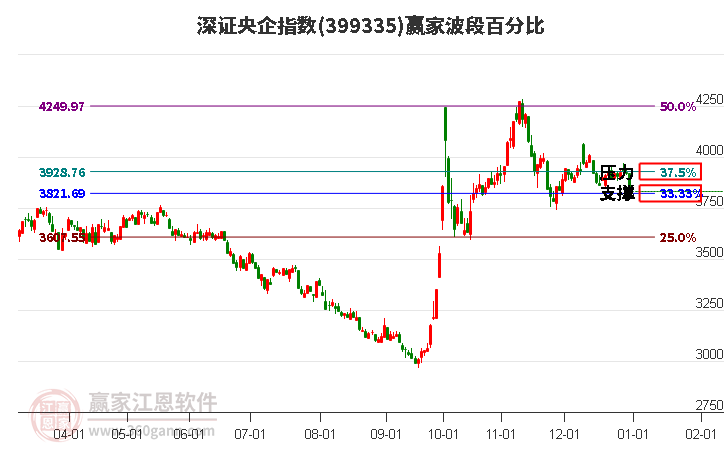 深證央企指數(shù)贏家波段百分比工具 深證央企指數(shù)贏家波段百分比工具