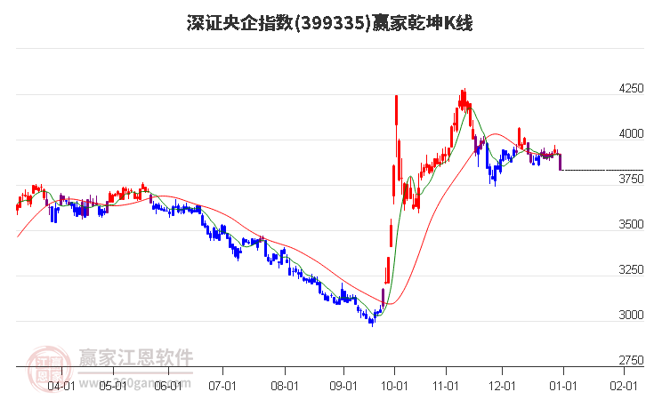 399335深證央企贏家乾坤K線工具 399335深證央企贏家乾坤K線工具