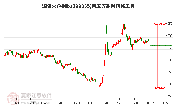 深證央企指數(shù)贏家等距時間周期線工具 深證央企指數(shù)贏家等距時間周期線工具