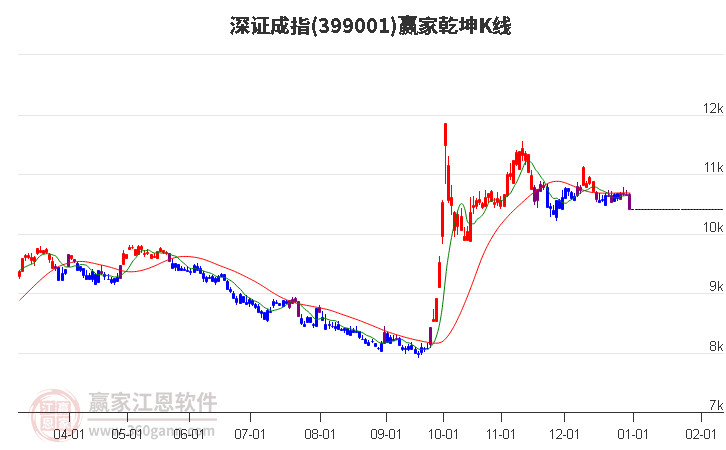 399001深證成指贏家乾坤K線工具