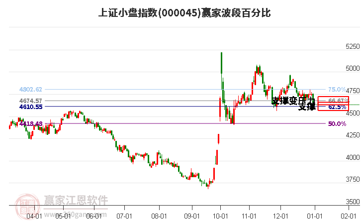 上證小盤指數(shù)贏家波段百分比工具 上證小盤指數(shù)贏家波段百分比工具