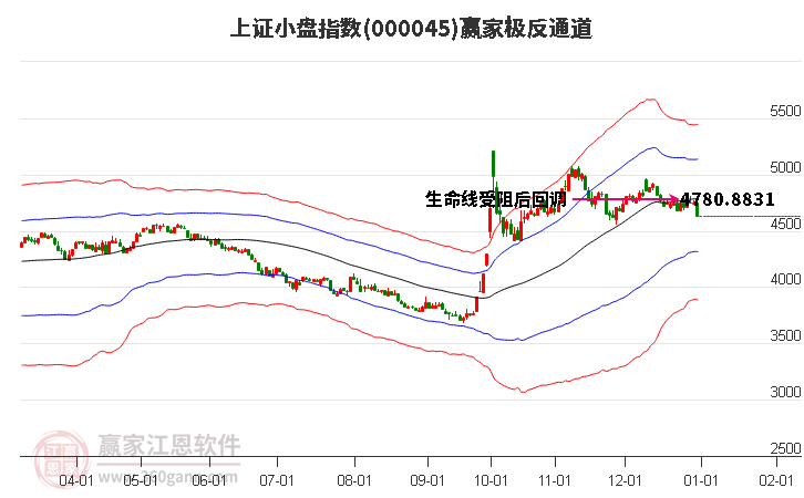 000045上證小盤贏家極反通道工具 000045上證小盤贏家極反通道工具