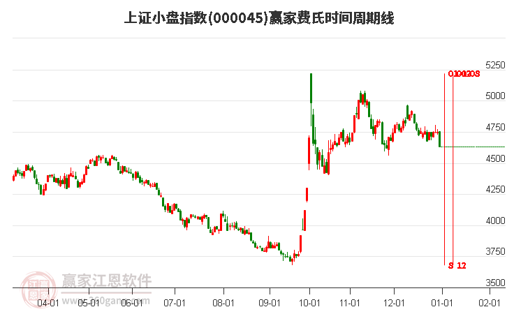 上證小盤指數(shù)贏家費氏時間周期線工具 上證小盤指數(shù)贏家費氏時間周期線工具
