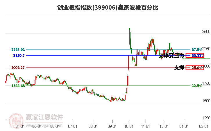 創(chuàng)業(yè)板指贏家波段百分比工具