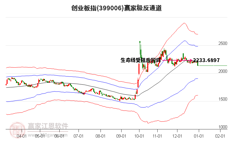 創(chuàng)業(yè)板指