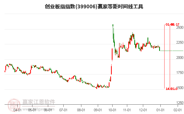 創(chuàng)業(yè)板指贏家等距時間周期線工具