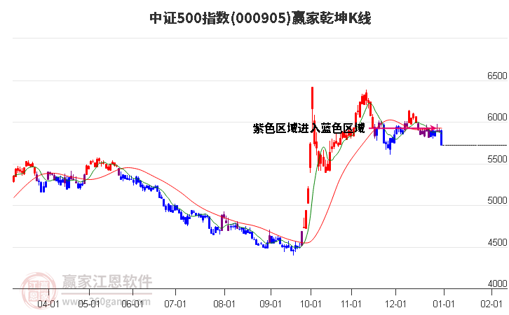 000905中證500贏家乾坤K線工具
