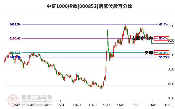 中證1000指數(shù)贏家波段百分比工具