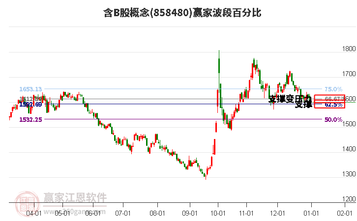 含B股概念贏家波段百分比工具 含B股概念贏家波段百分比工具