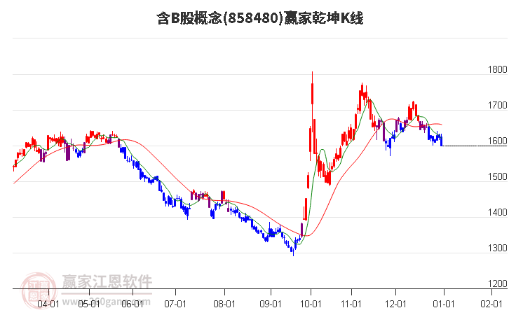 858480含B股贏家乾坤K線工具 858480含B股贏家乾坤K線工具