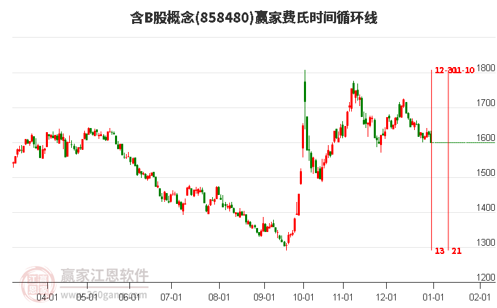 含B股概念贏家費氏時間循環(huán)線工具 含B股概念贏家費氏時間循環(huán)線工具
