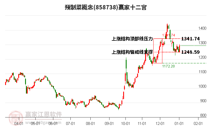 858738預(yù)制菜贏家十二宮工具