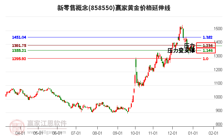 新零售概念黃金價格延伸線工具 新零售概念黃金價格延伸線工具