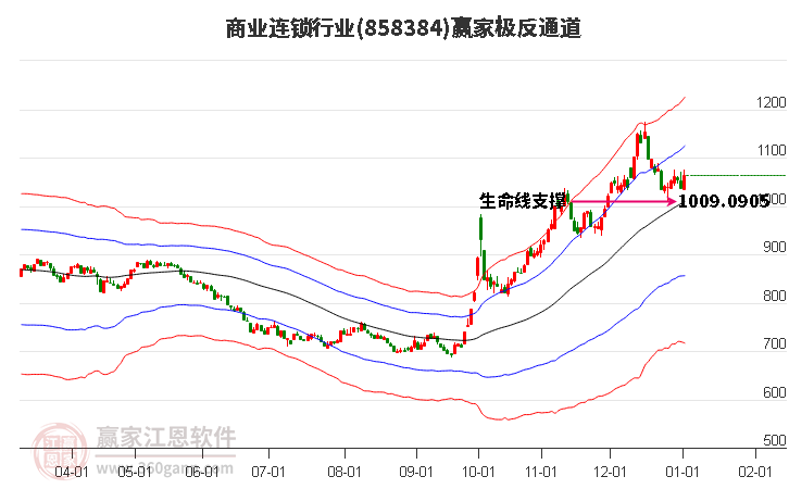 858384商業(yè)連鎖贏家極反通道工具 858384商業(yè)連鎖贏家極反通道工具