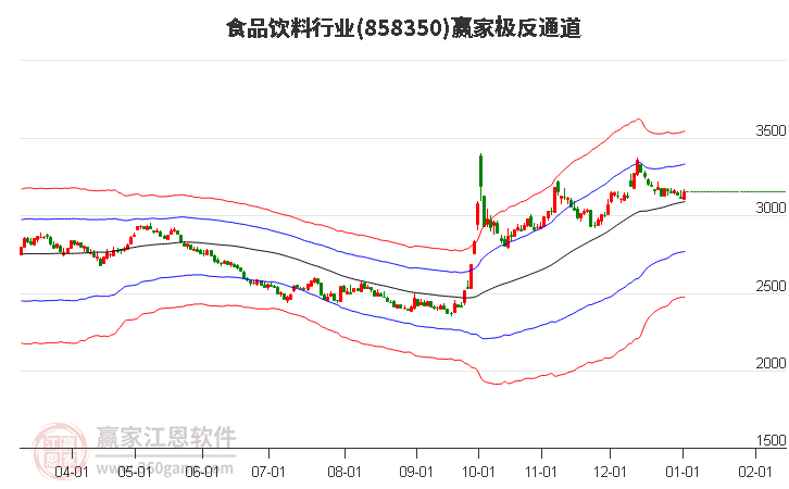 858350食品飲料贏家極反通道工具