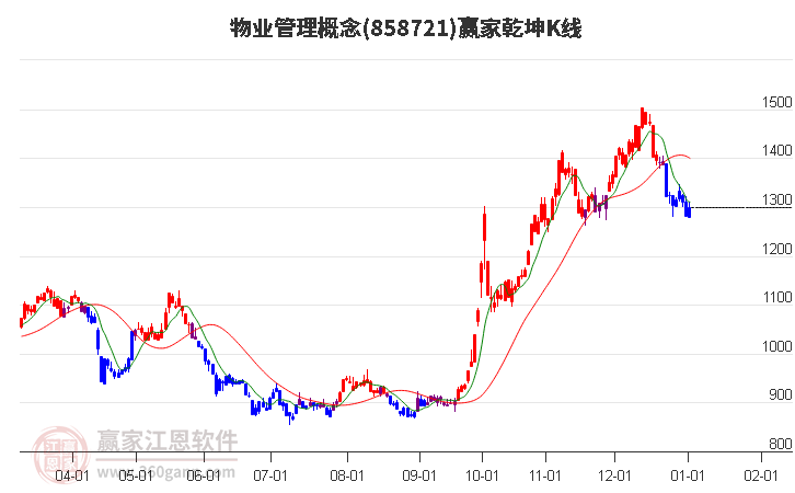 858721物業(yè)管理贏家乾坤K線工具