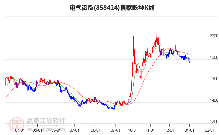858424電氣設(shè)備贏家乾坤K線工具