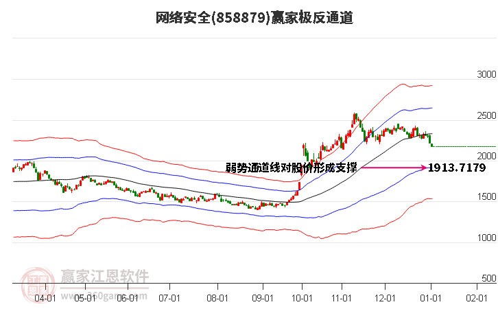 858879網(wǎng)絡(luò)安全贏家極反通道工具