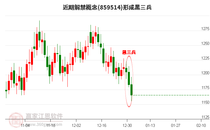 近期解禁形成黑三兵形態(tài)