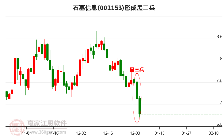 石基信息002153形成黑三兵形態(tài)