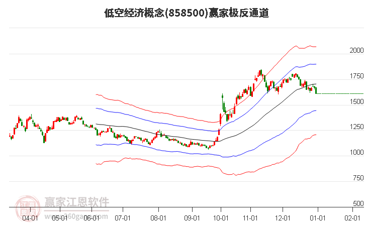 858500低空經(jīng)濟贏家極反通道工具