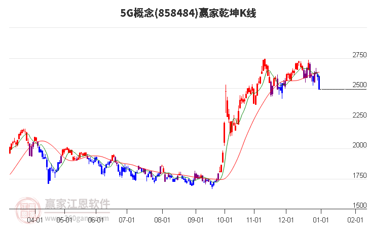 8584845G贏家乾坤K線工具