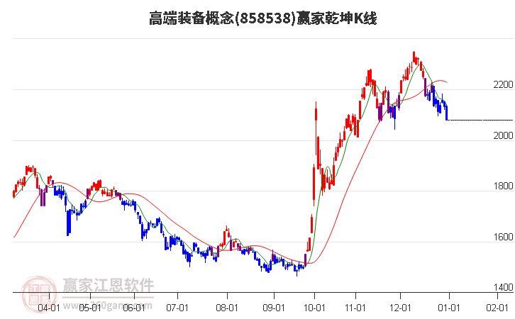 858538高端裝備贏家乾坤K線(xiàn)工具