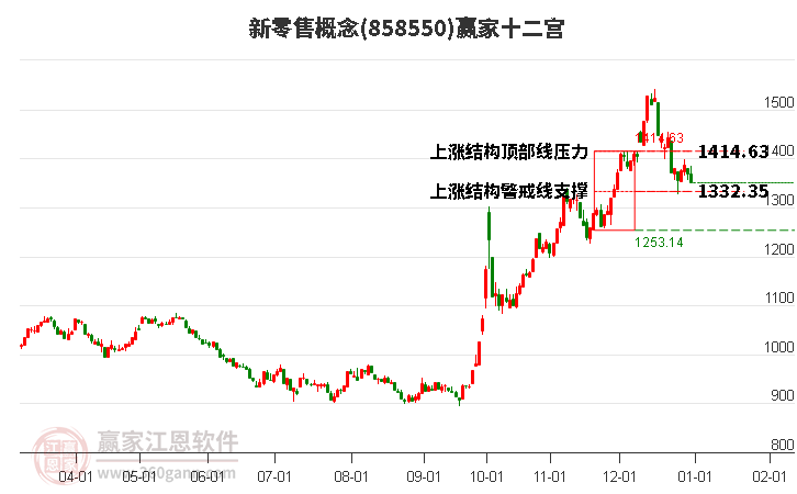 858550新零售贏家十二宮工具