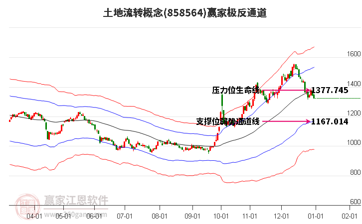 858564土地流轉(zhuǎn)贏家極反通道工具 858564土地流轉(zhuǎn)贏家極反通道工具