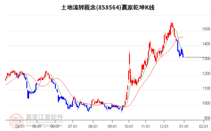 858564土地流轉(zhuǎn)贏家乾坤K線工具 858564土地流轉(zhuǎn)贏家乾坤K線工具