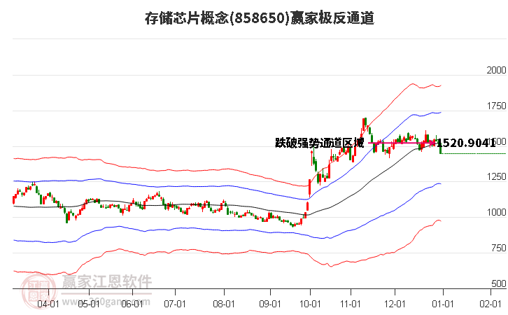 858650存儲芯片贏家極反通道工具