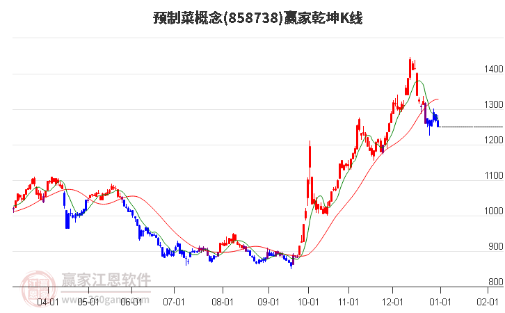 858738預(yù)制菜贏家乾坤K線工具