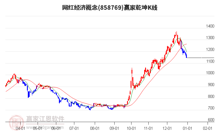 858769網(wǎng)紅經(jīng)濟(jì)贏家乾坤K線(xiàn)工具