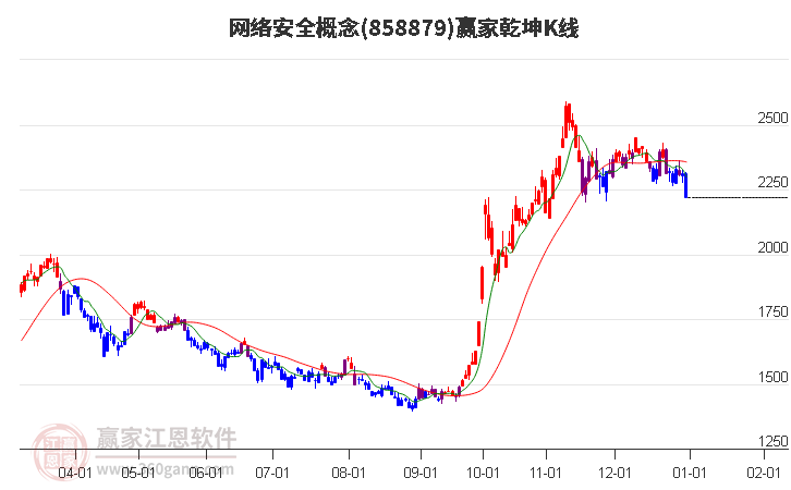 858879網(wǎng)絡(luò)安全贏家乾坤K線工具 858879網(wǎng)絡(luò)安全贏家乾坤K線工具
