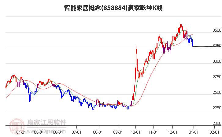 858884智能家居贏家乾坤K線工具