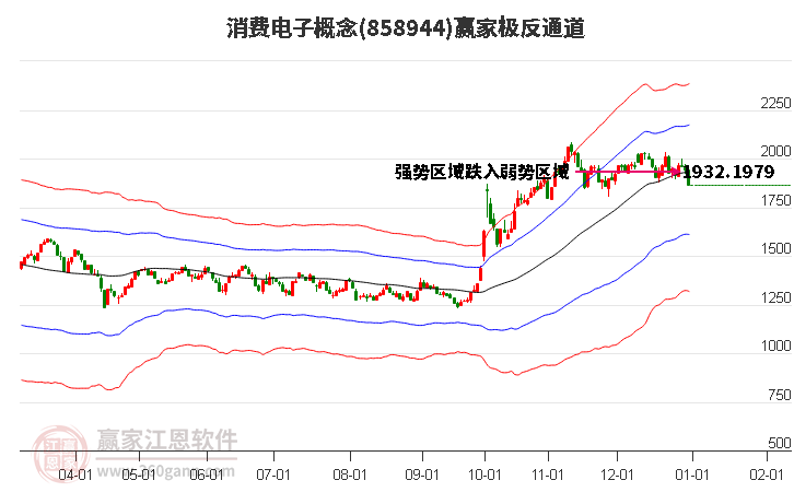 858944消費(fèi)電子贏家極反通道工具