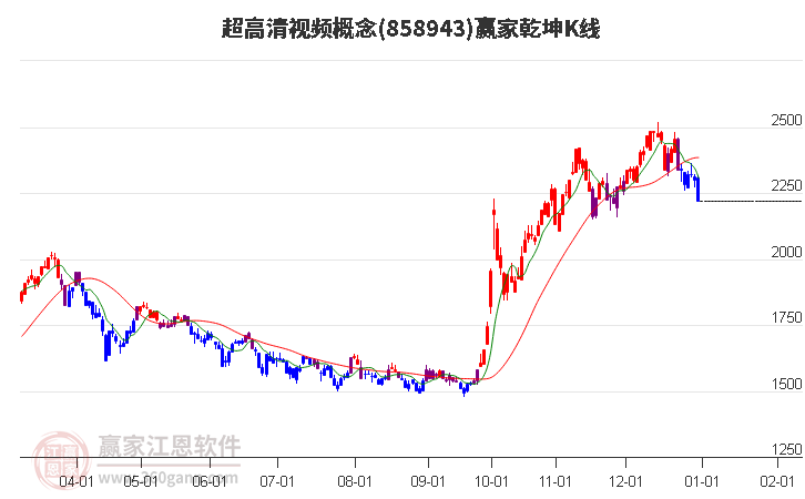 858943超高清視頻贏家乾坤K線工具