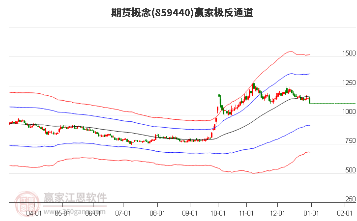 859440期貨贏家極反通道工具 859440期貨贏家極反通道工具