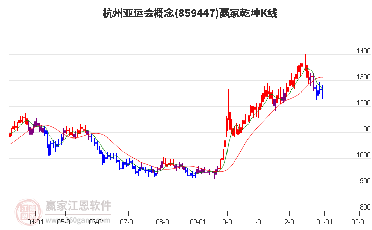 859447杭州亞運會贏家乾坤K線工具
