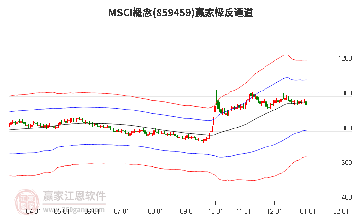 859459MSCI贏家極反通道工具