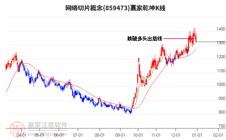 859473網(wǎng)絡(luò)切片贏家乾坤K線工具 859473網(wǎng)絡(luò)切片贏家乾坤K線工具