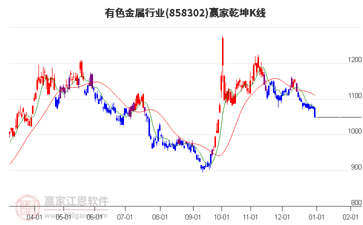 858302有色金屬贏家乾坤K線工具