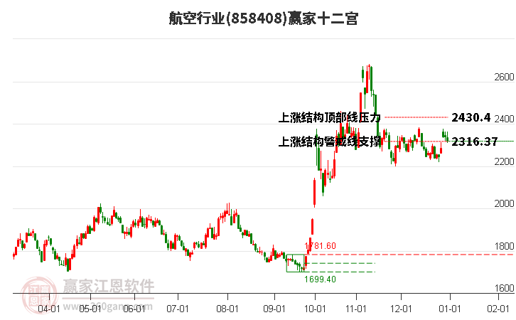 858408航空贏家十二宮工具